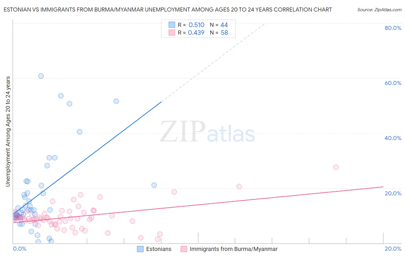 Estonian vs Immigrants from Burma/Myanmar Unemployment Among Ages 20 to 24 years
