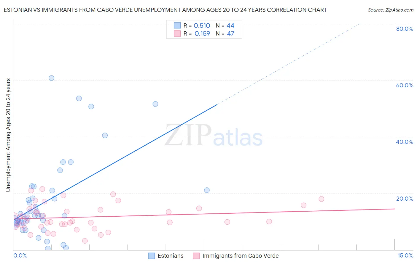 Estonian vs Immigrants from Cabo Verde Unemployment Among Ages 20 to 24 years