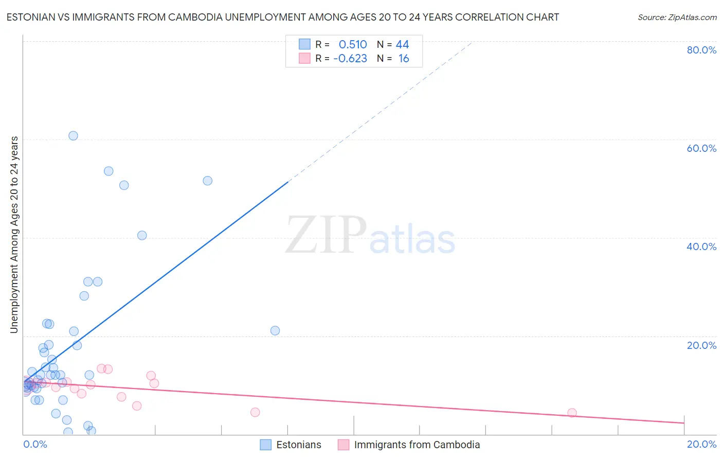 Estonian vs Immigrants from Cambodia Unemployment Among Ages 20 to 24 years