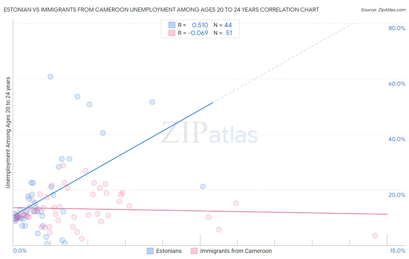 Estonian vs Immigrants from Cameroon Unemployment Among Ages 20 to 24 years