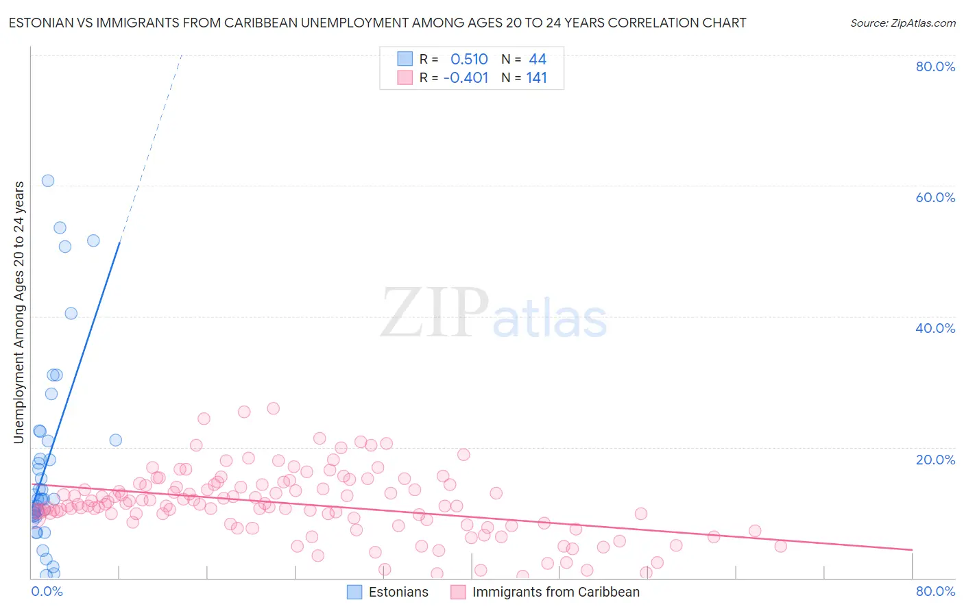 Estonian vs Immigrants from Caribbean Unemployment Among Ages 20 to 24 years