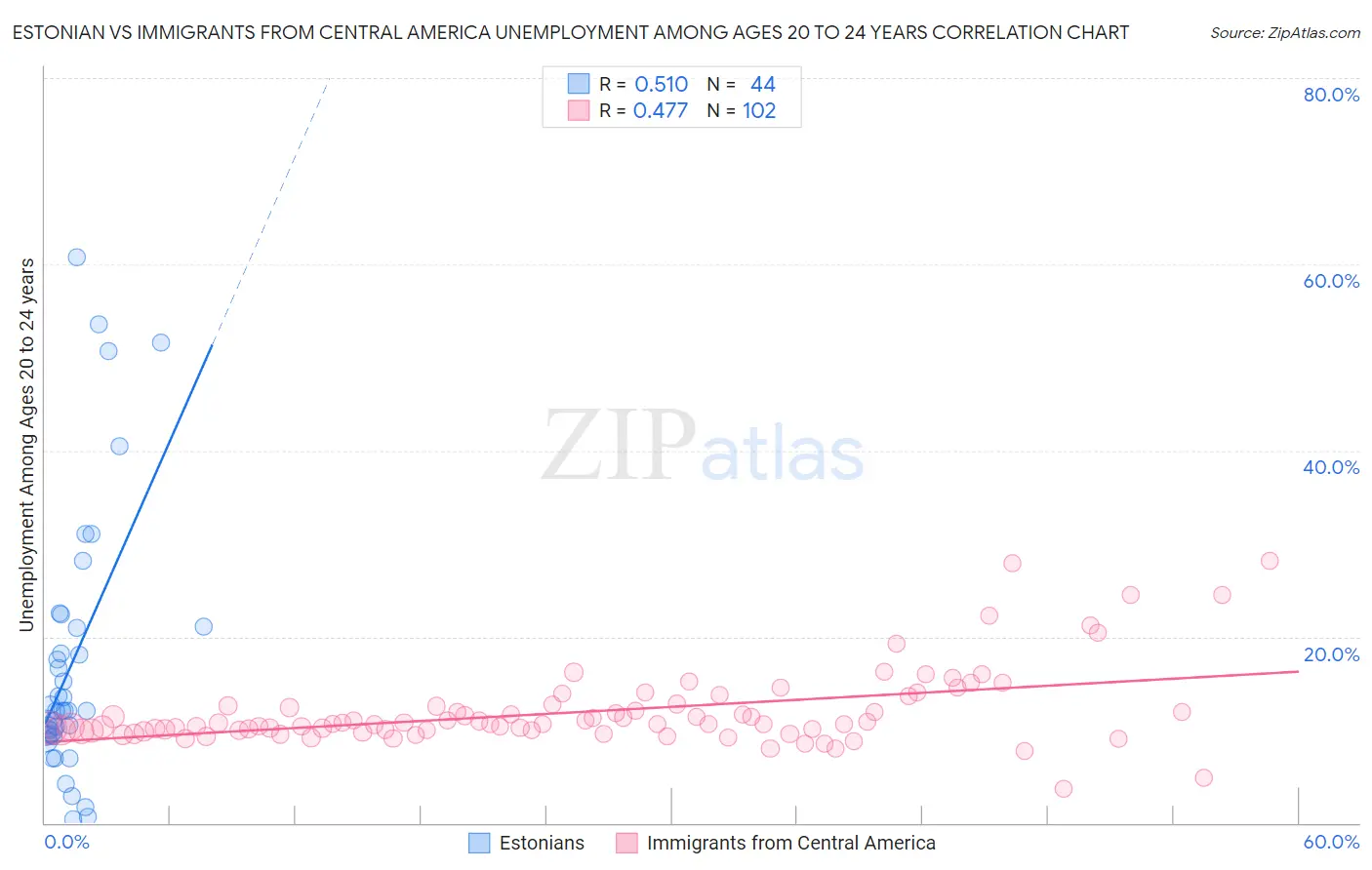 Estonian vs Immigrants from Central America Unemployment Among Ages 20 to 24 years