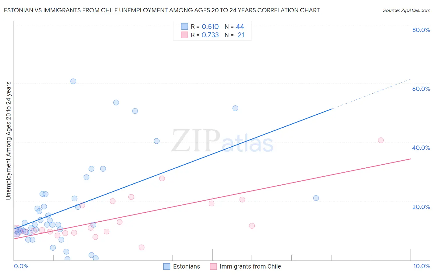 Estonian vs Immigrants from Chile Unemployment Among Ages 20 to 24 years