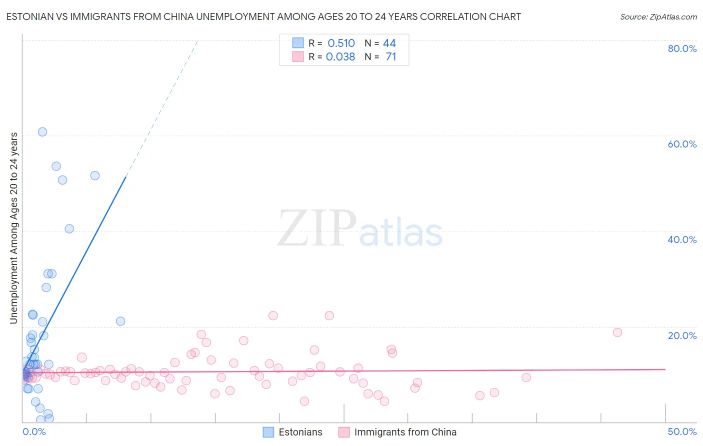 Estonian vs Immigrants from China Unemployment Among Ages 20 to 24 years