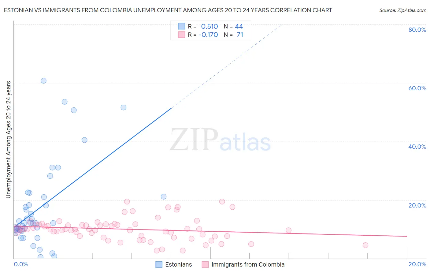 Estonian vs Immigrants from Colombia Unemployment Among Ages 20 to 24 years