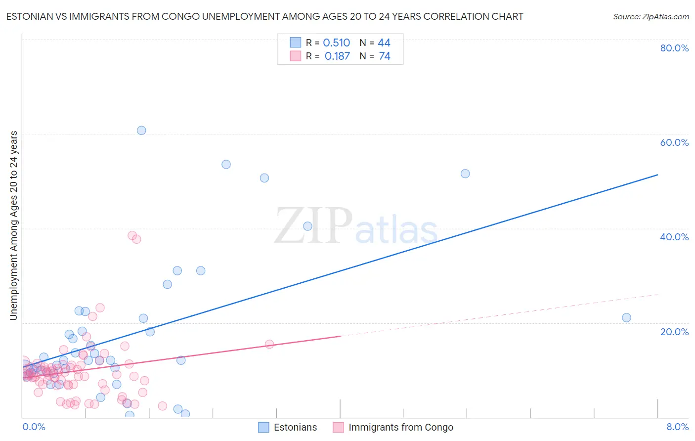Estonian vs Immigrants from Congo Unemployment Among Ages 20 to 24 years