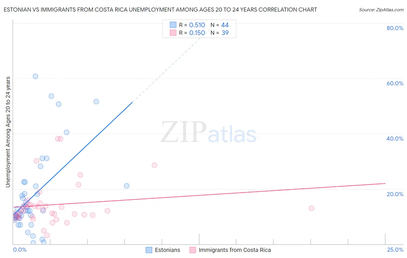 Estonian vs Immigrants from Costa Rica Unemployment Among Ages 20 to 24 years