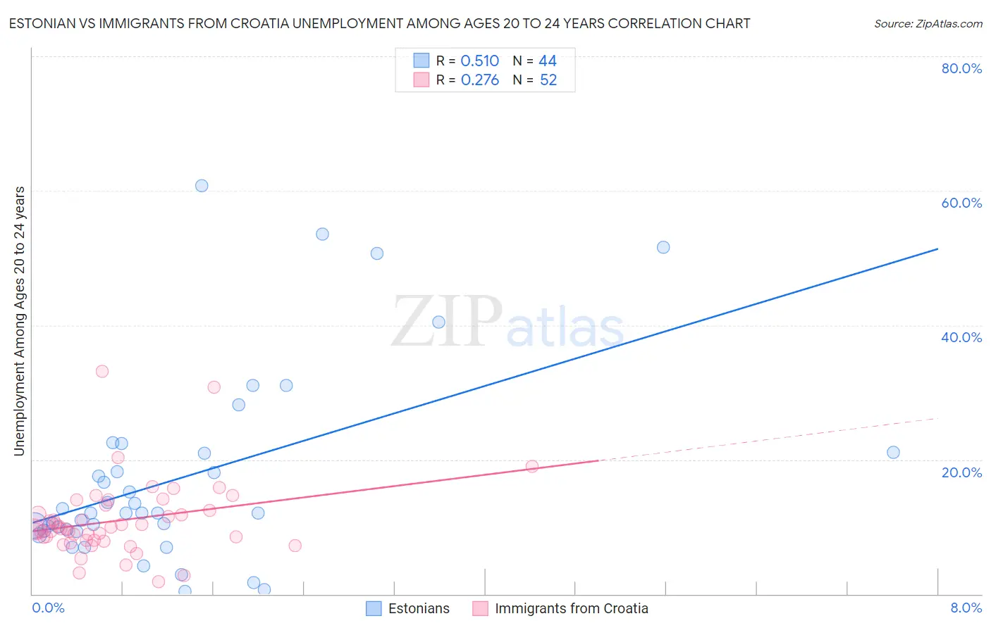 Estonian vs Immigrants from Croatia Unemployment Among Ages 20 to 24 years