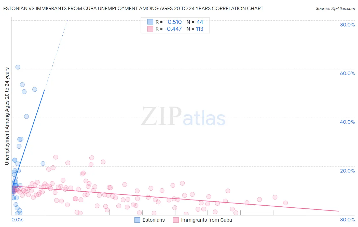 Estonian vs Immigrants from Cuba Unemployment Among Ages 20 to 24 years