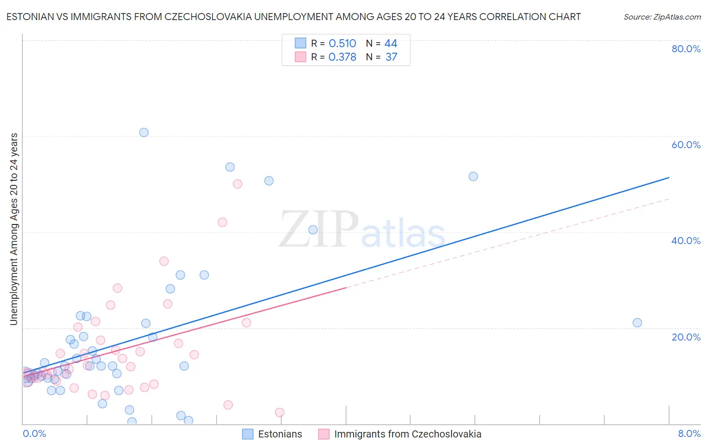 Estonian vs Immigrants from Czechoslovakia Unemployment Among Ages 20 to 24 years