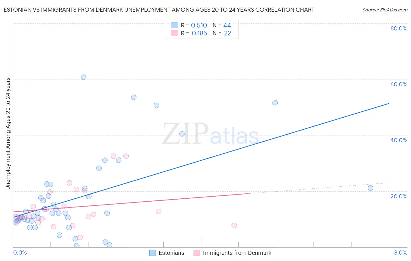 Estonian vs Immigrants from Denmark Unemployment Among Ages 20 to 24 years