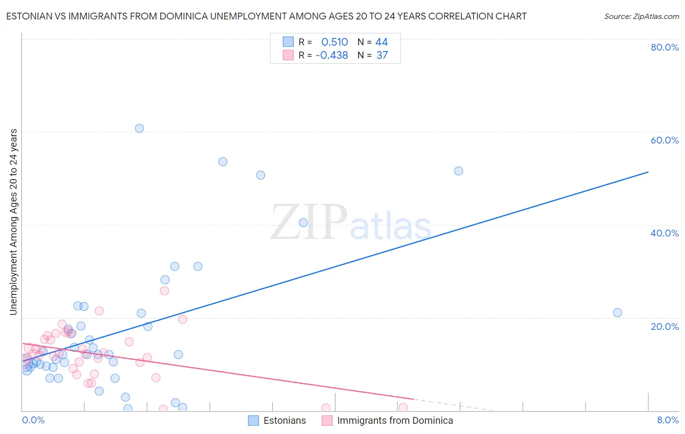 Estonian vs Immigrants from Dominica Unemployment Among Ages 20 to 24 years