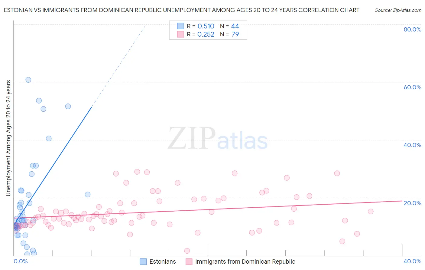 Estonian vs Immigrants from Dominican Republic Unemployment Among Ages 20 to 24 years