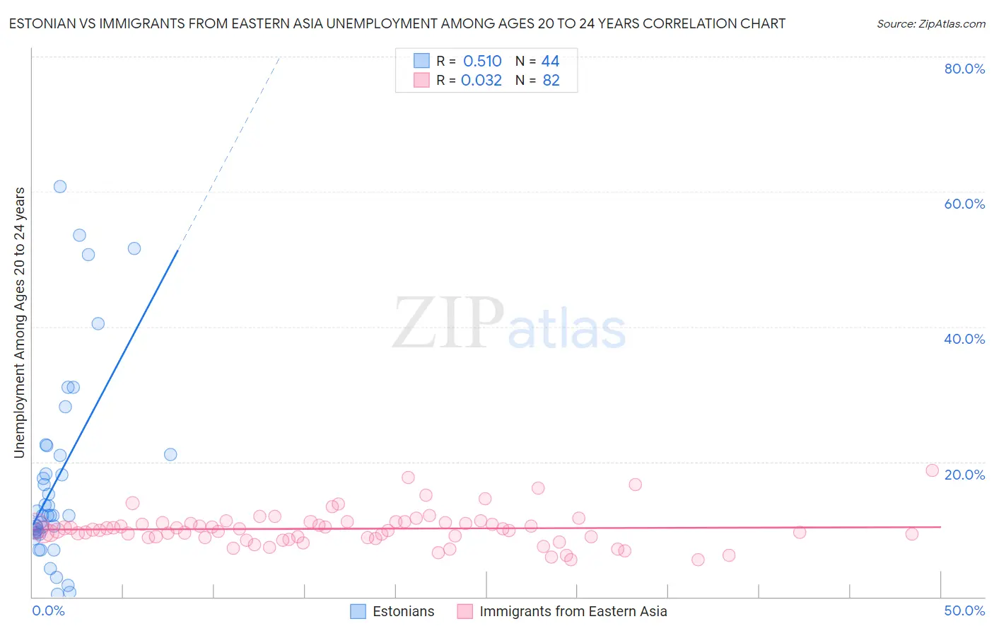 Estonian vs Immigrants from Eastern Asia Unemployment Among Ages 20 to 24 years