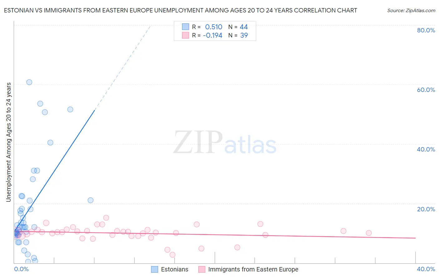 Estonian vs Immigrants from Eastern Europe Unemployment Among Ages 20 to 24 years