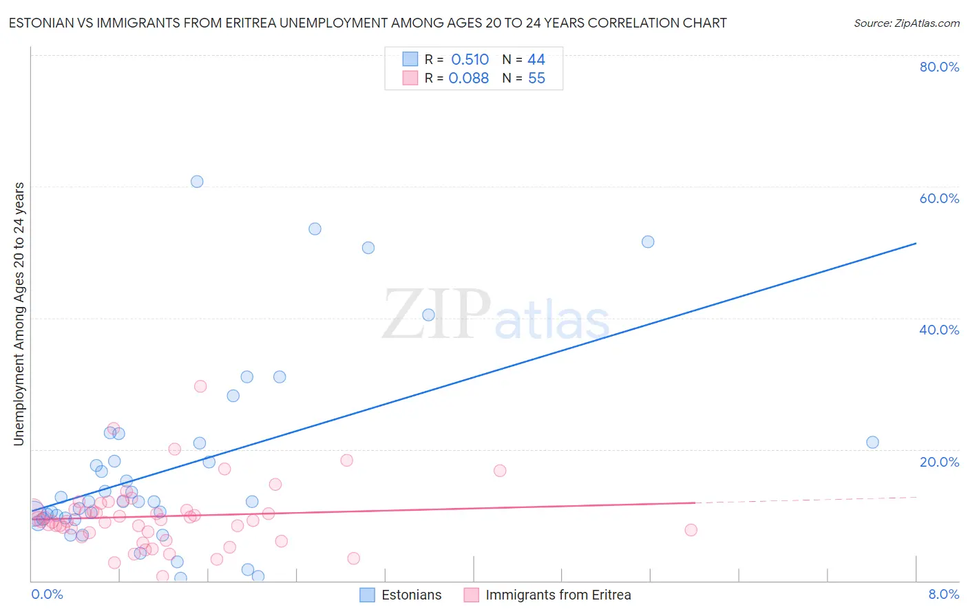 Estonian vs Immigrants from Eritrea Unemployment Among Ages 20 to 24 years