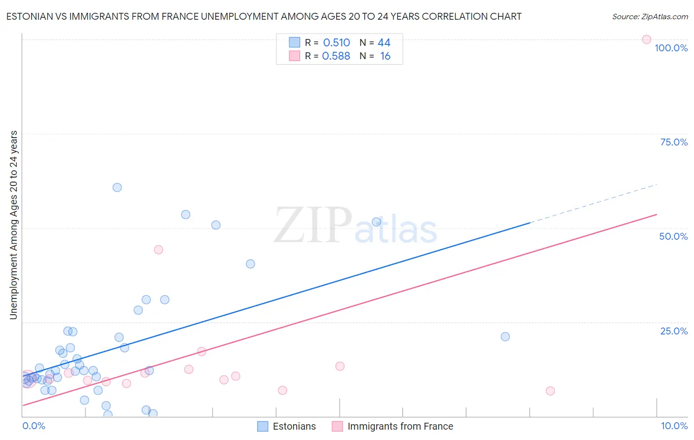 Estonian vs Immigrants from France Unemployment Among Ages 20 to 24 years