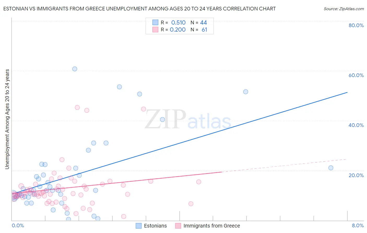 Estonian vs Immigrants from Greece Unemployment Among Ages 20 to 24 years