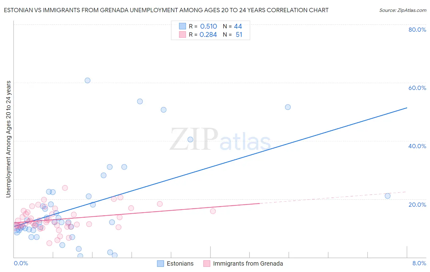 Estonian vs Immigrants from Grenada Unemployment Among Ages 20 to 24 years