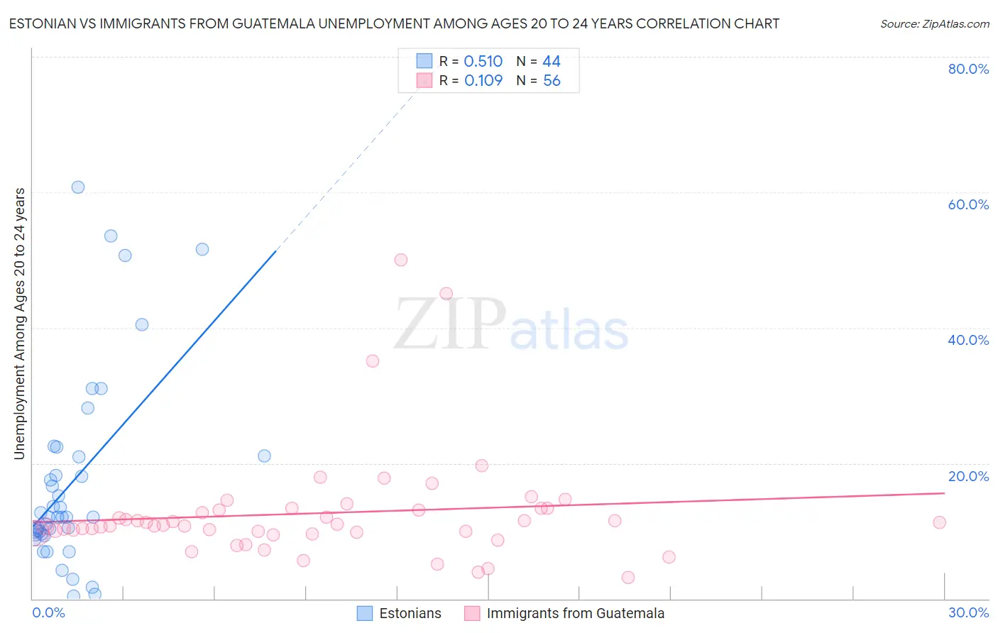 Estonian vs Immigrants from Guatemala Unemployment Among Ages 20 to 24 years