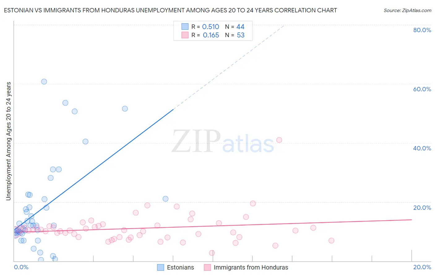 Estonian vs Immigrants from Honduras Unemployment Among Ages 20 to 24 years