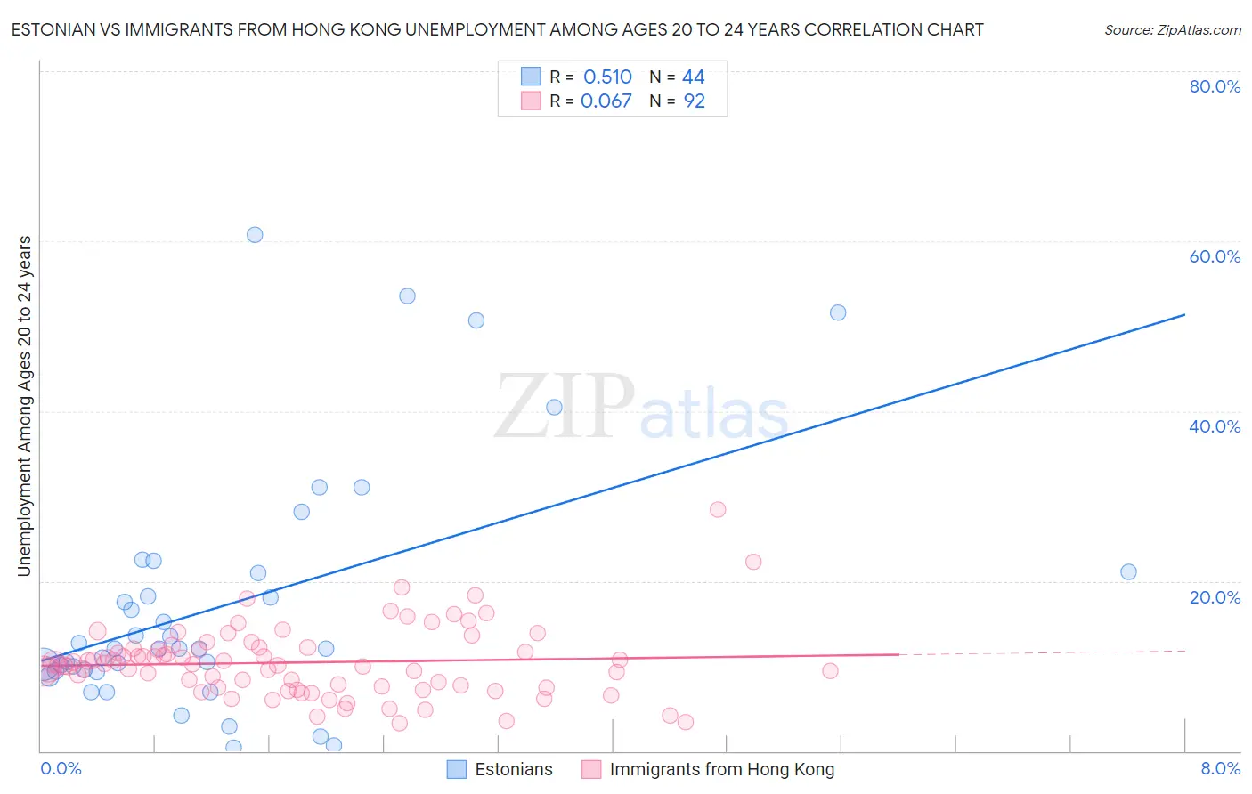 Estonian vs Immigrants from Hong Kong Unemployment Among Ages 20 to 24 years