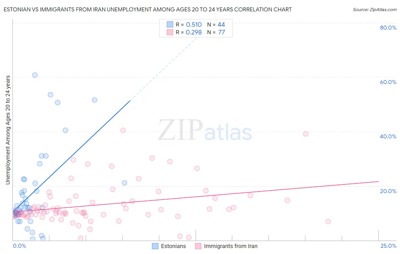 Estonian vs Immigrants from Iran Unemployment Among Ages 20 to 24 years