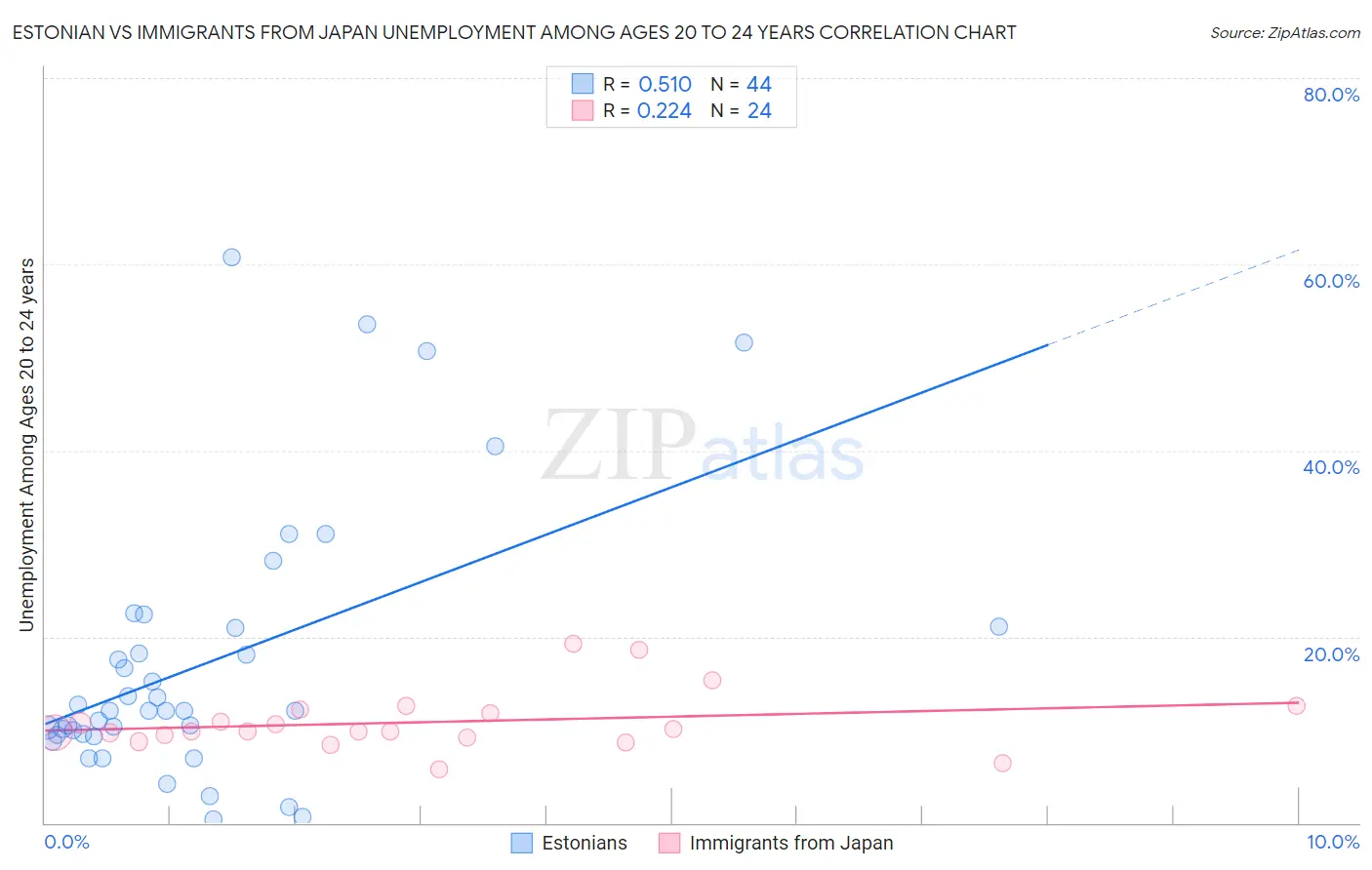 Estonian vs Immigrants from Japan Unemployment Among Ages 20 to 24 years