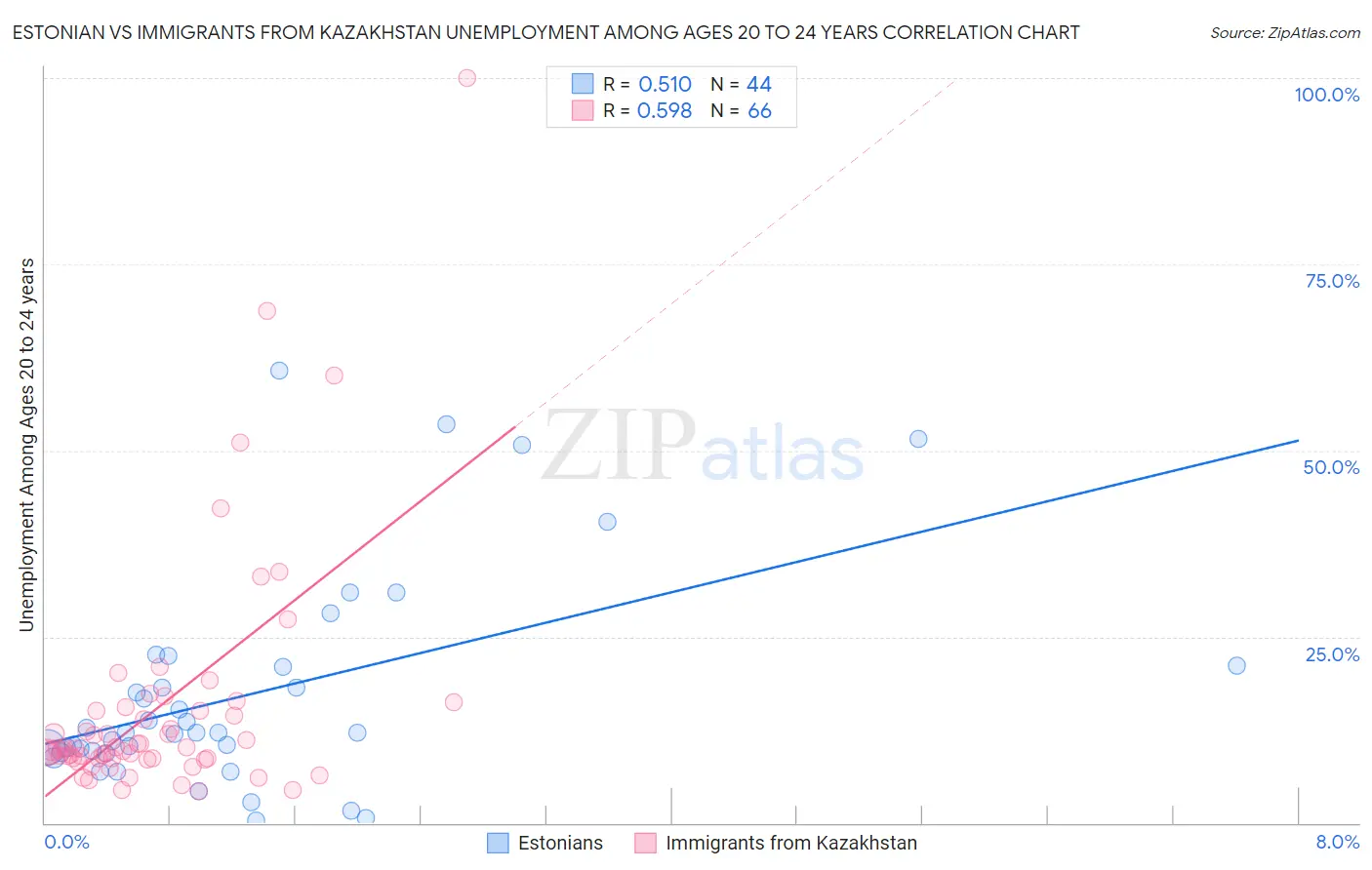 Estonian vs Immigrants from Kazakhstan Unemployment Among Ages 20 to 24 years