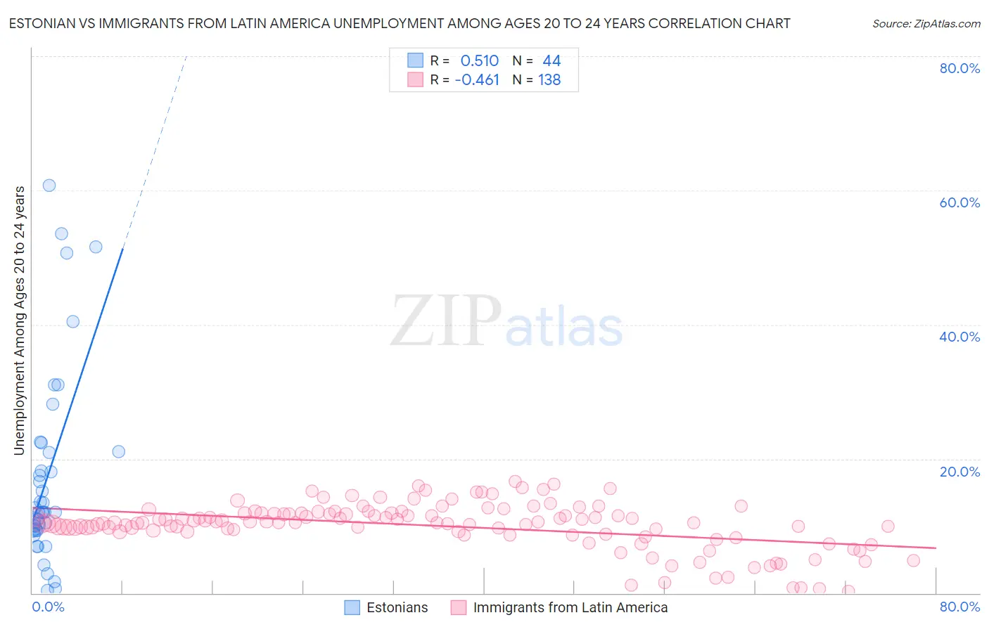 Estonian vs Immigrants from Latin America Unemployment Among Ages 20 to 24 years