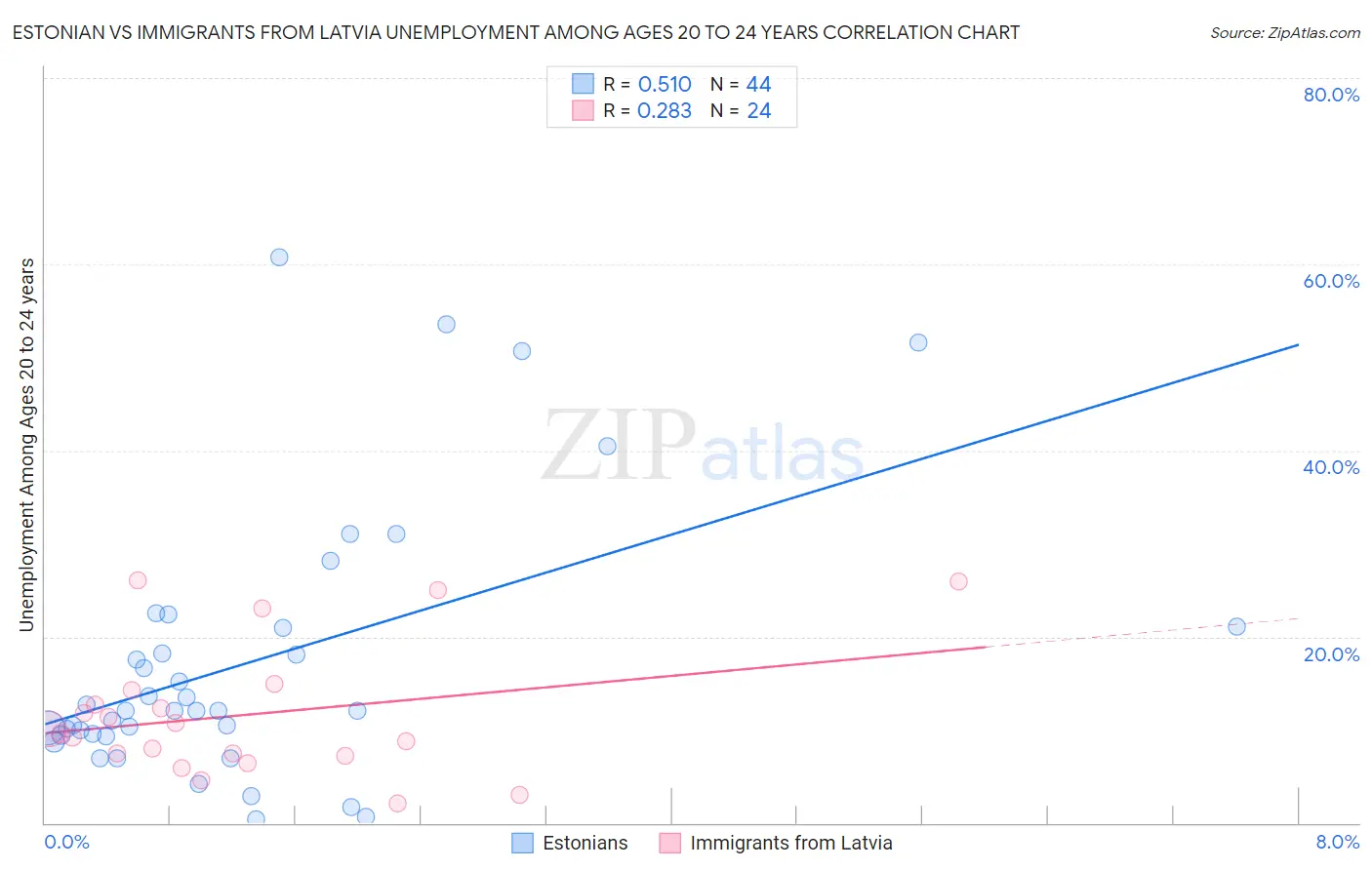Estonian vs Immigrants from Latvia Unemployment Among Ages 20 to 24 years