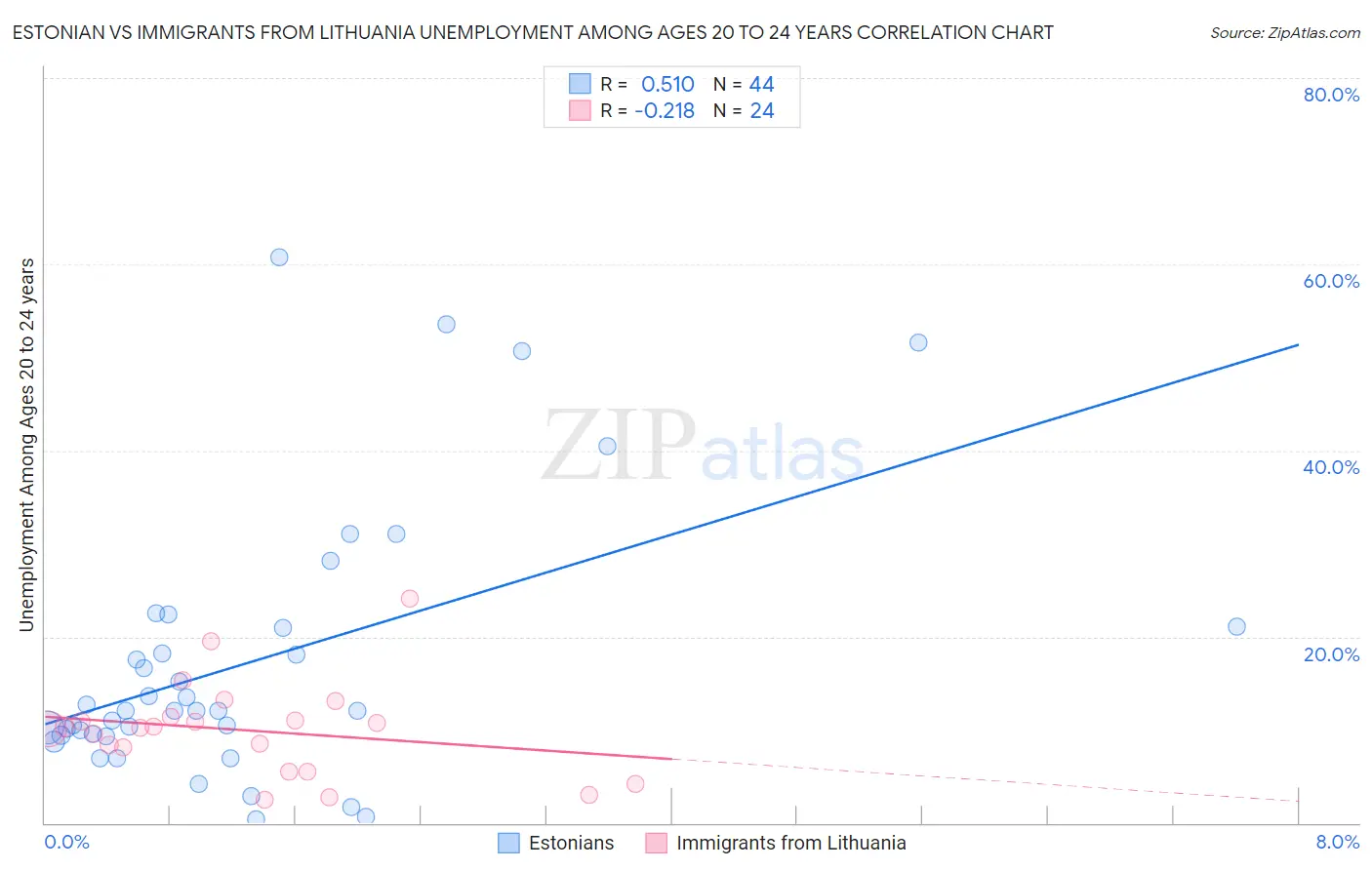 Estonian vs Immigrants from Lithuania Unemployment Among Ages 20 to 24 years
