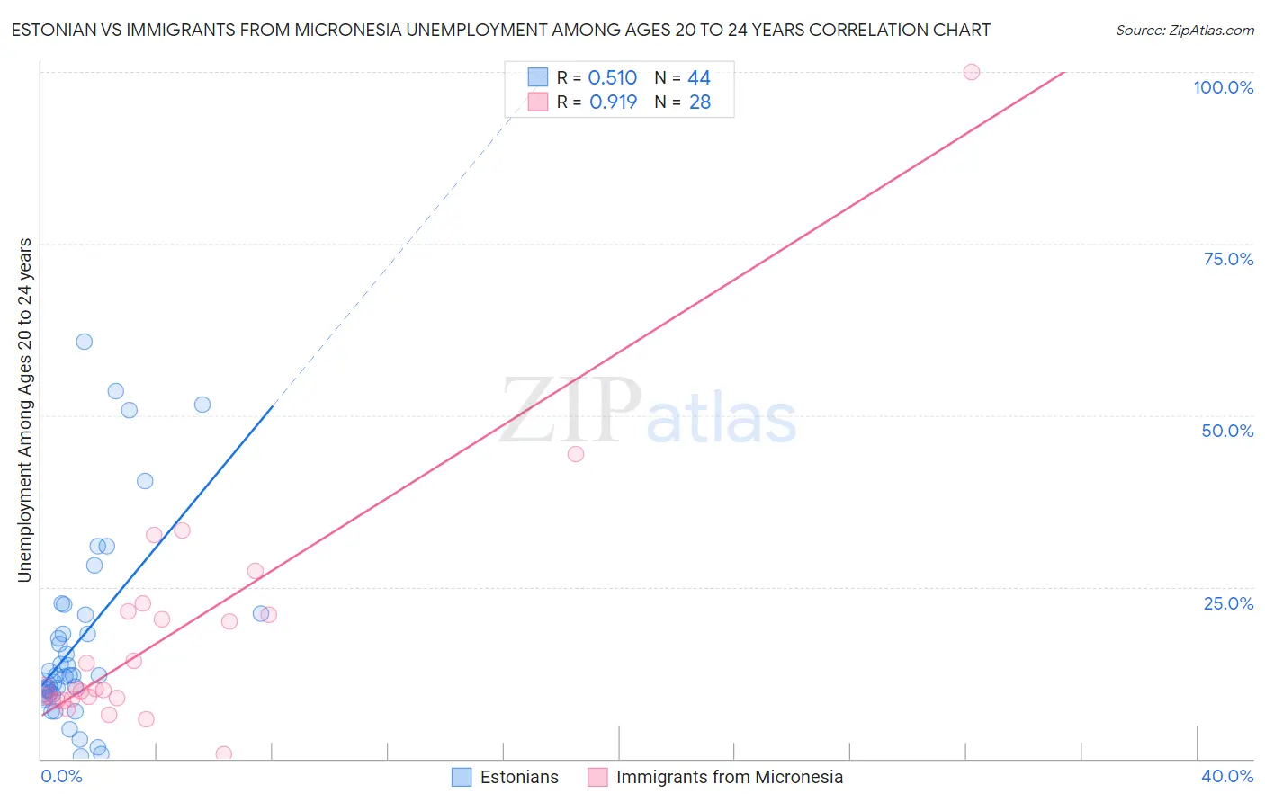 Estonian vs Immigrants from Micronesia Unemployment Among Ages 20 to 24 years