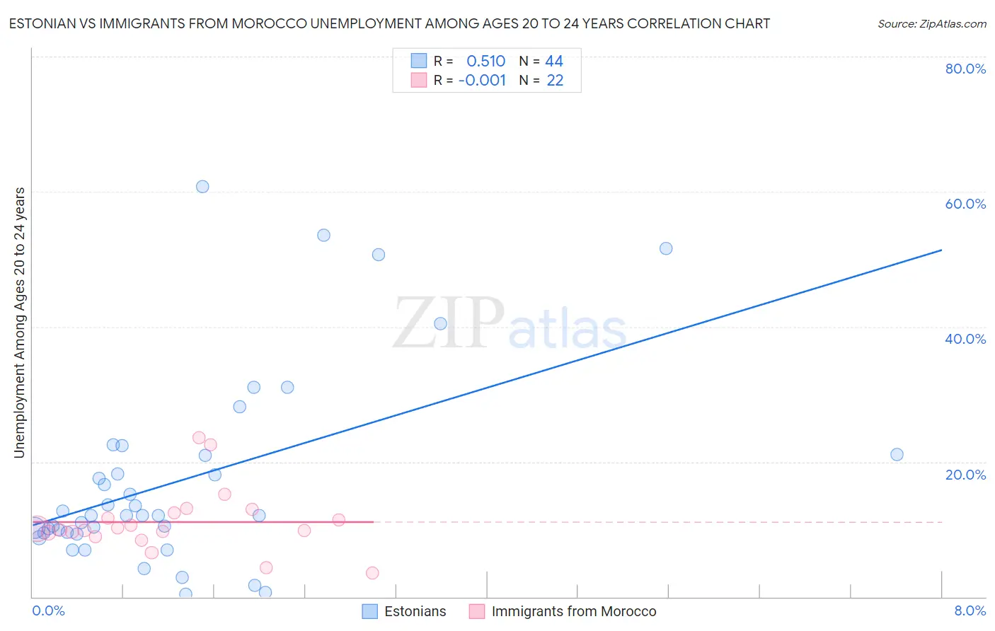 Estonian vs Immigrants from Morocco Unemployment Among Ages 20 to 24 years