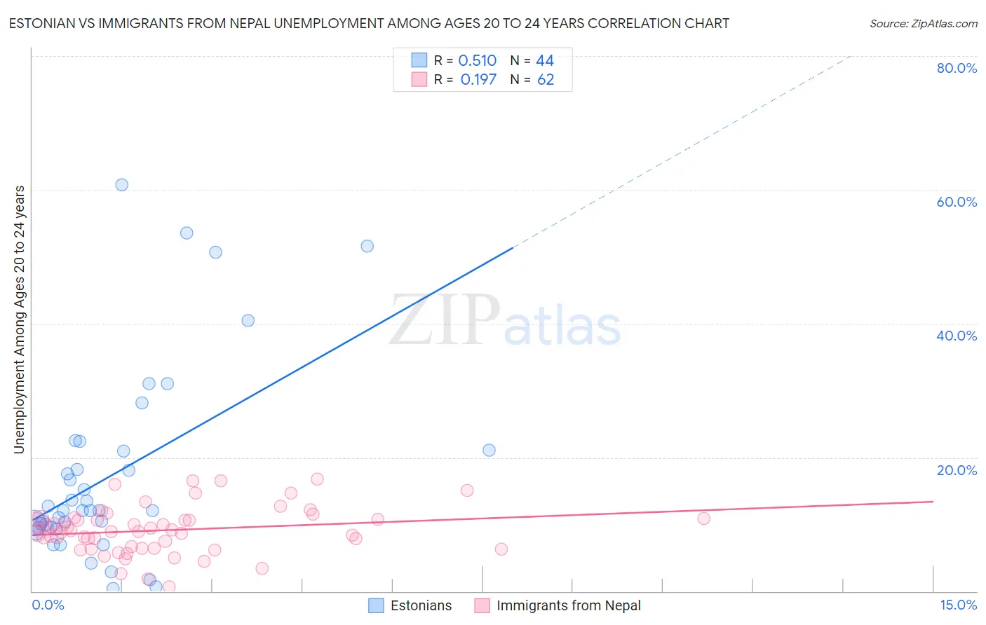 Estonian vs Immigrants from Nepal Unemployment Among Ages 20 to 24 years