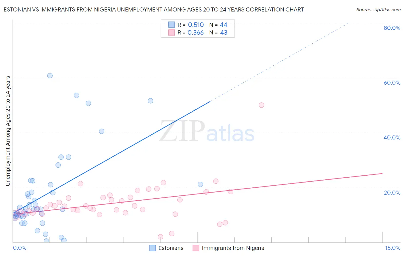 Estonian vs Immigrants from Nigeria Unemployment Among Ages 20 to 24 years
