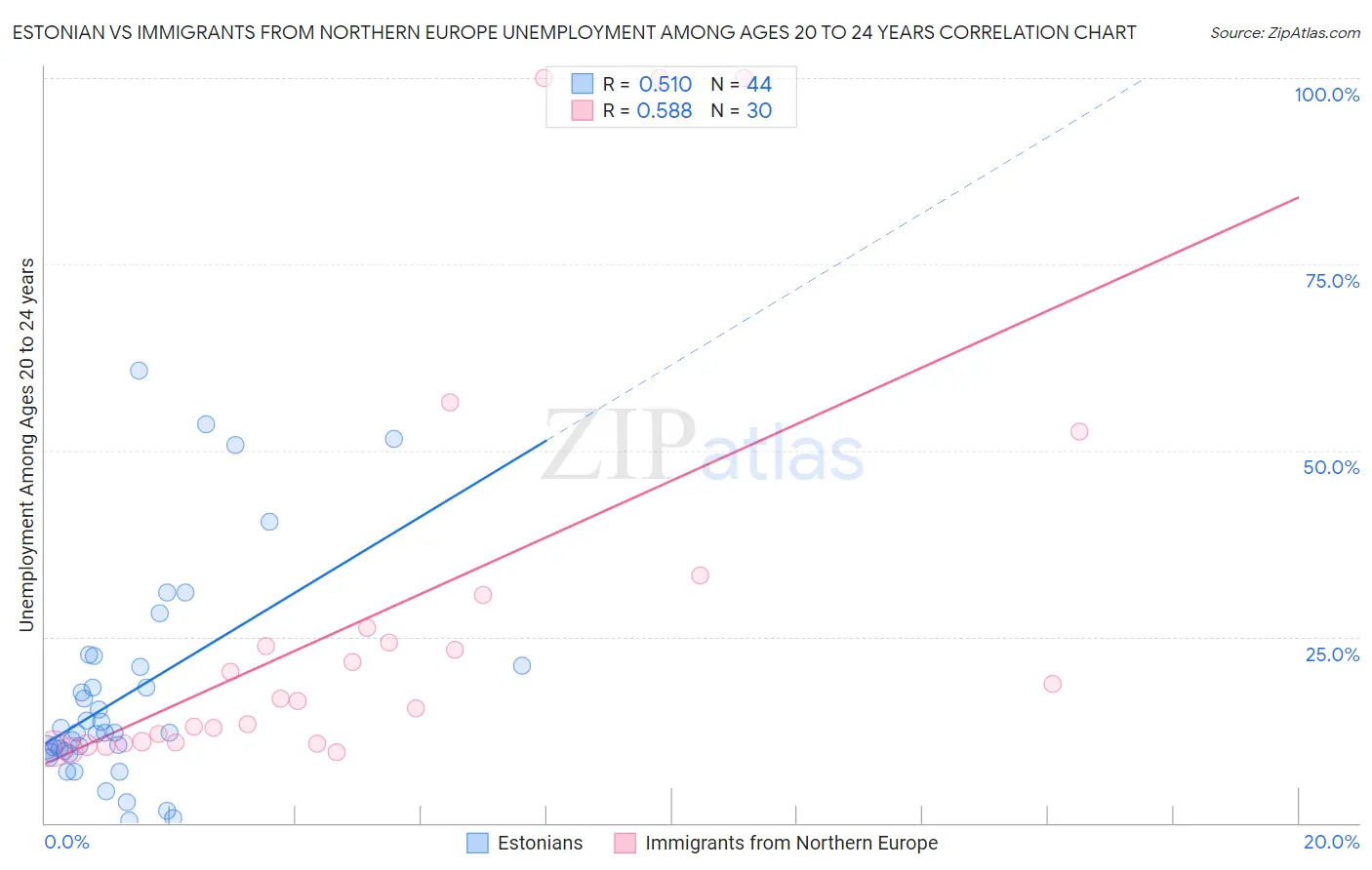 Estonian vs Immigrants from Northern Europe Unemployment Among Ages 20 to 24 years
