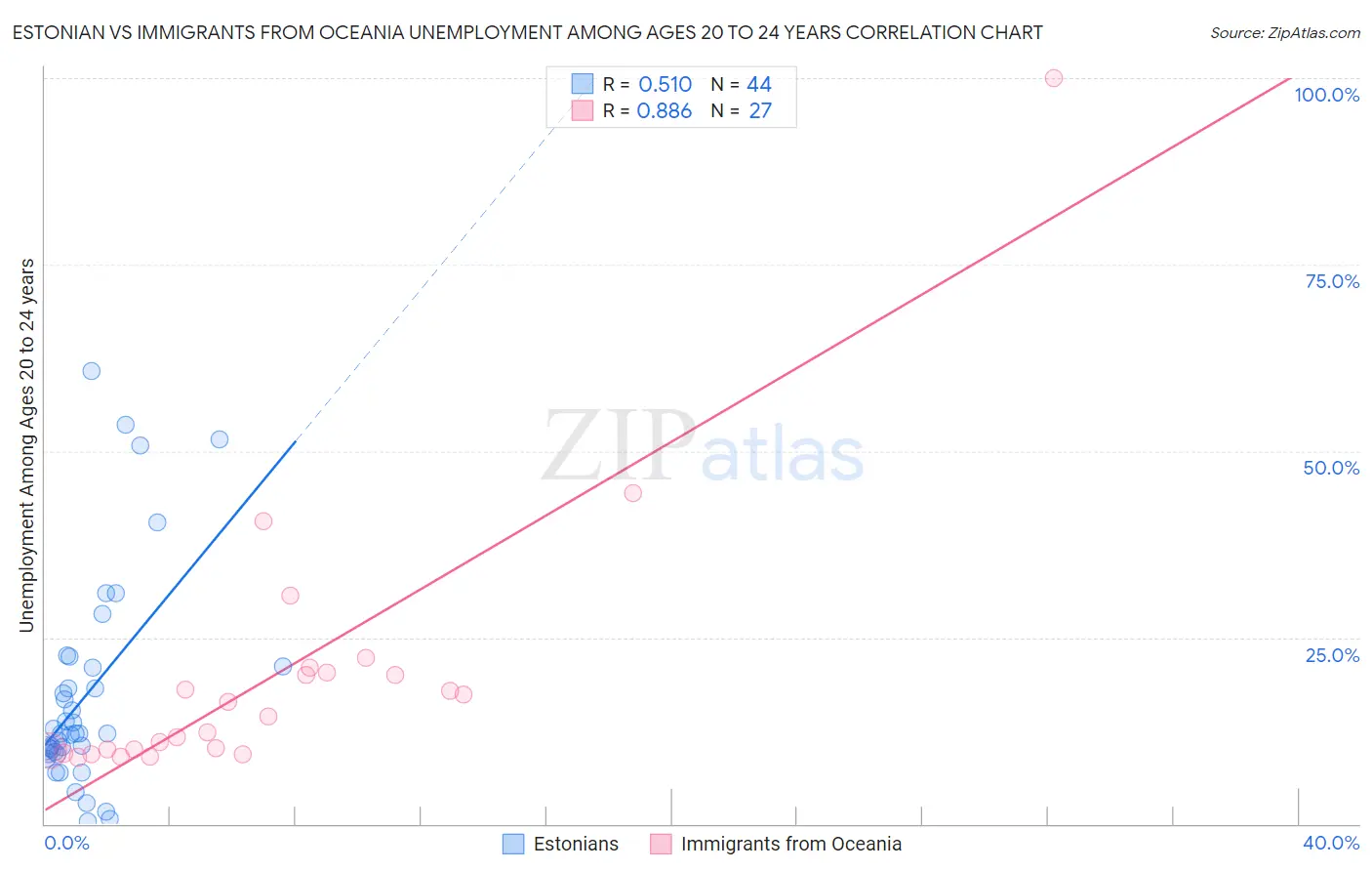 Estonian vs Immigrants from Oceania Unemployment Among Ages 20 to 24 years