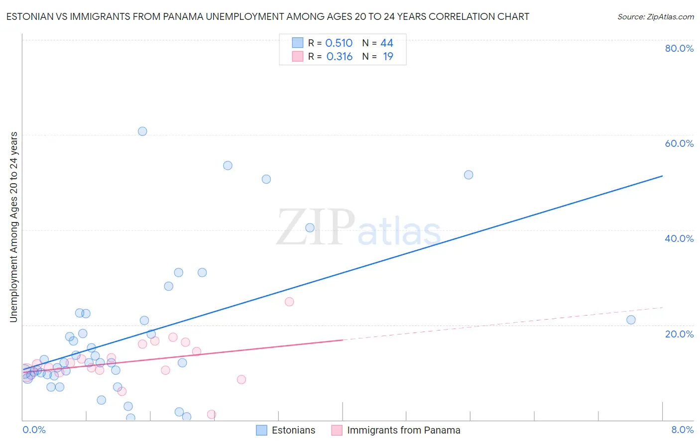 Estonian vs Immigrants from Panama Unemployment Among Ages 20 to 24 years