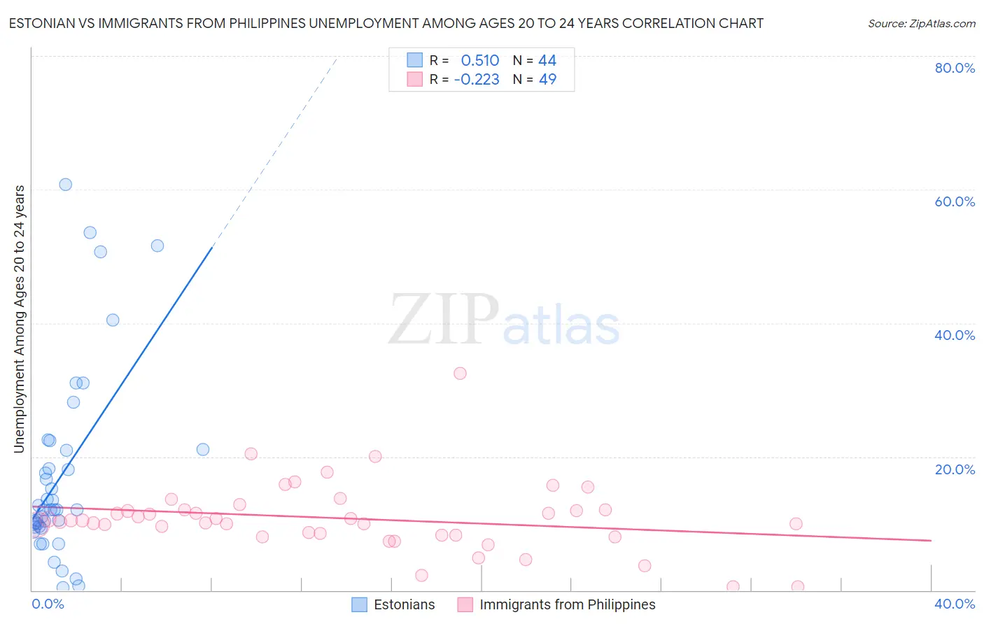 Estonian vs Immigrants from Philippines Unemployment Among Ages 20 to 24 years