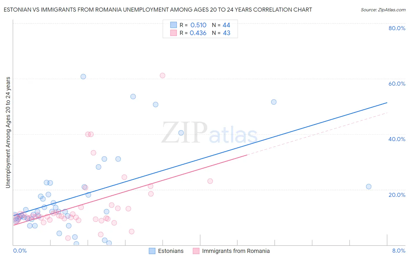 Estonian vs Immigrants from Romania Unemployment Among Ages 20 to 24 years