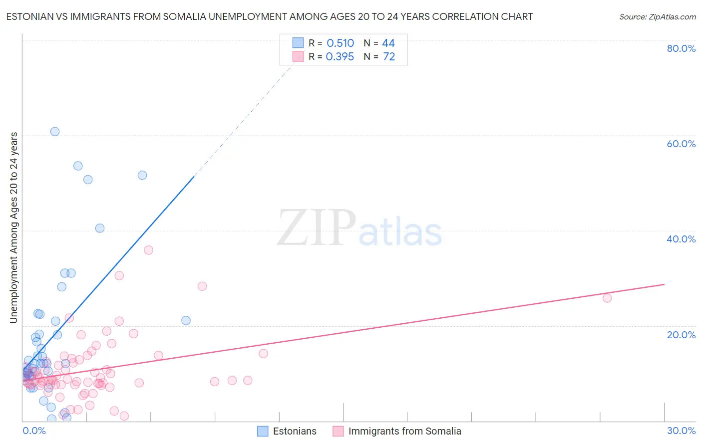 Estonian vs Immigrants from Somalia Unemployment Among Ages 20 to 24 years