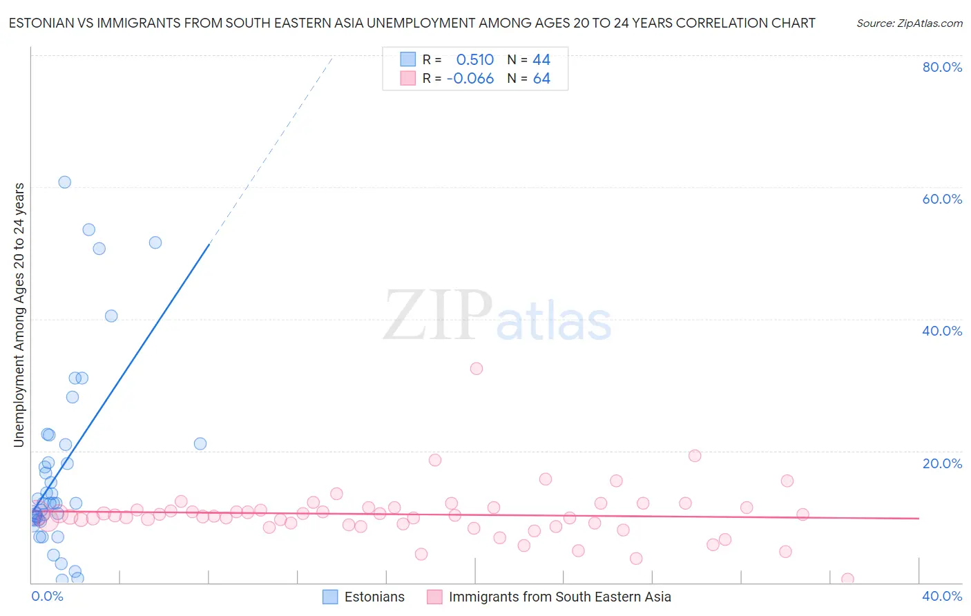 Estonian vs Immigrants from South Eastern Asia Unemployment Among Ages 20 to 24 years