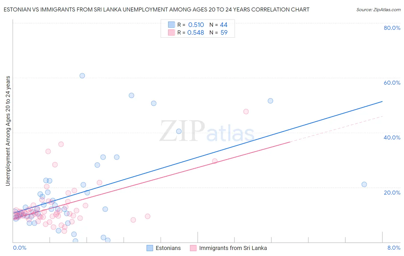 Estonian vs Immigrants from Sri Lanka Unemployment Among Ages 20 to 24 years