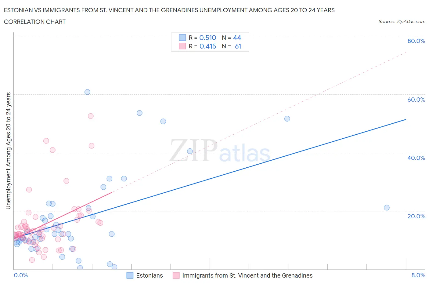 Estonian vs Immigrants from St. Vincent and the Grenadines Unemployment Among Ages 20 to 24 years