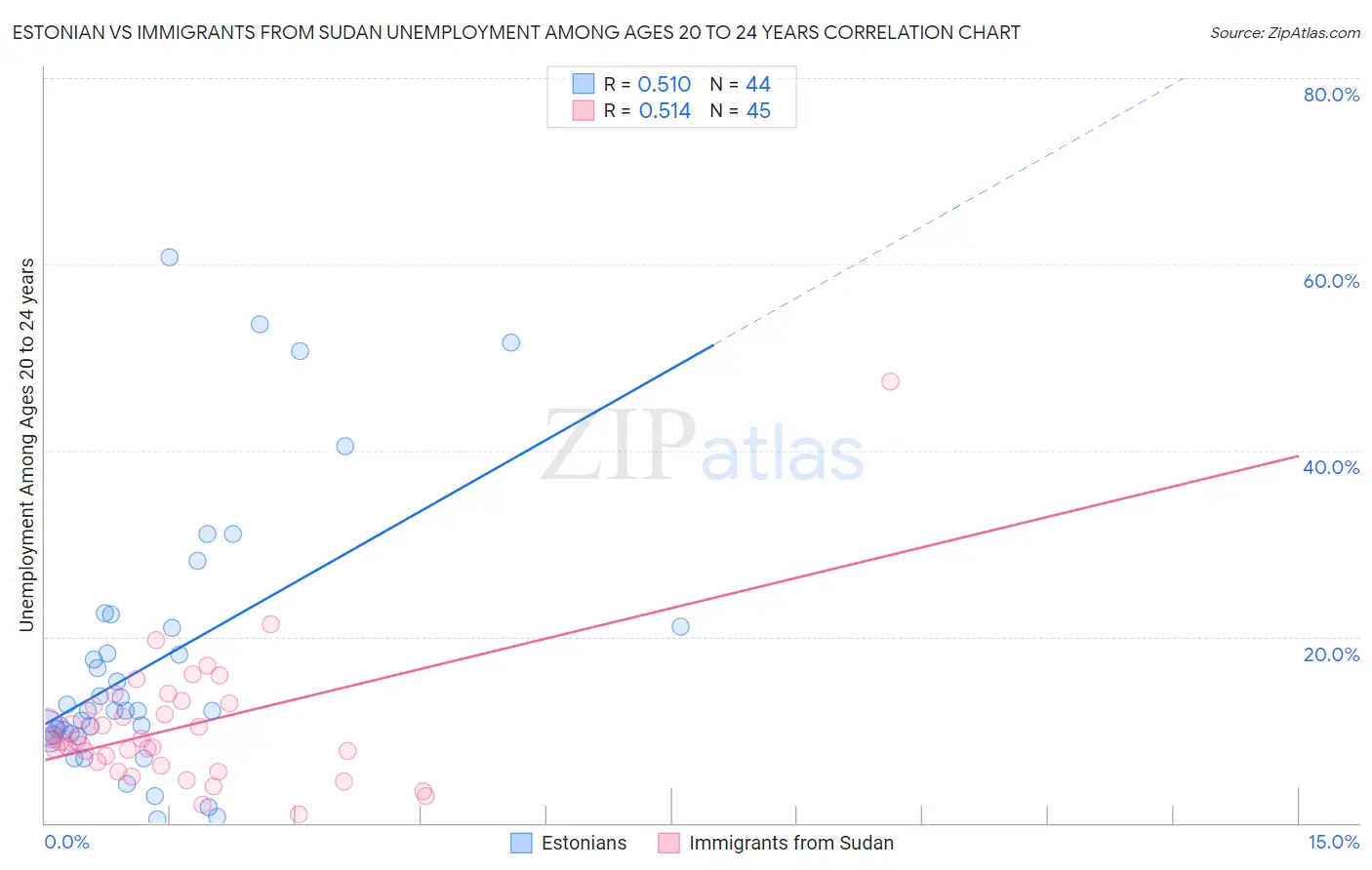 Estonian vs Immigrants from Sudan Unemployment Among Ages 20 to 24 years