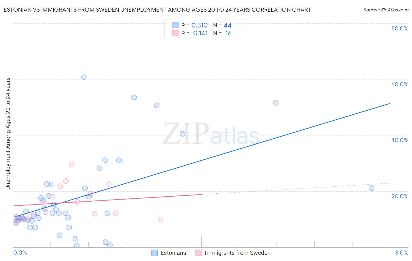 Estonian vs Immigrants from Sweden Unemployment Among Ages 20 to 24 years