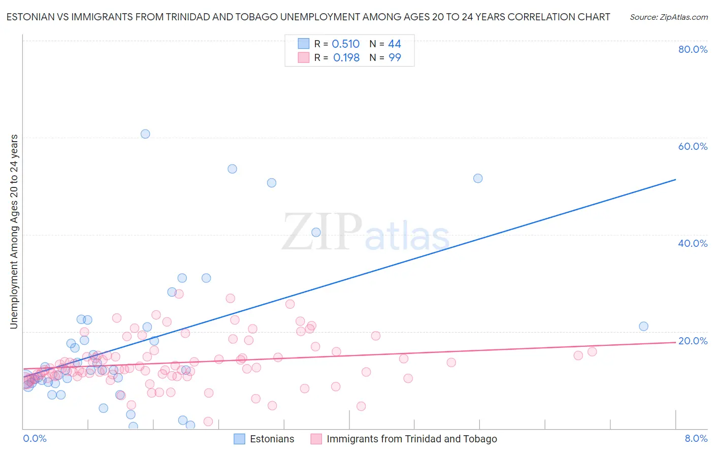 Estonian vs Immigrants from Trinidad and Tobago Unemployment Among Ages 20 to 24 years