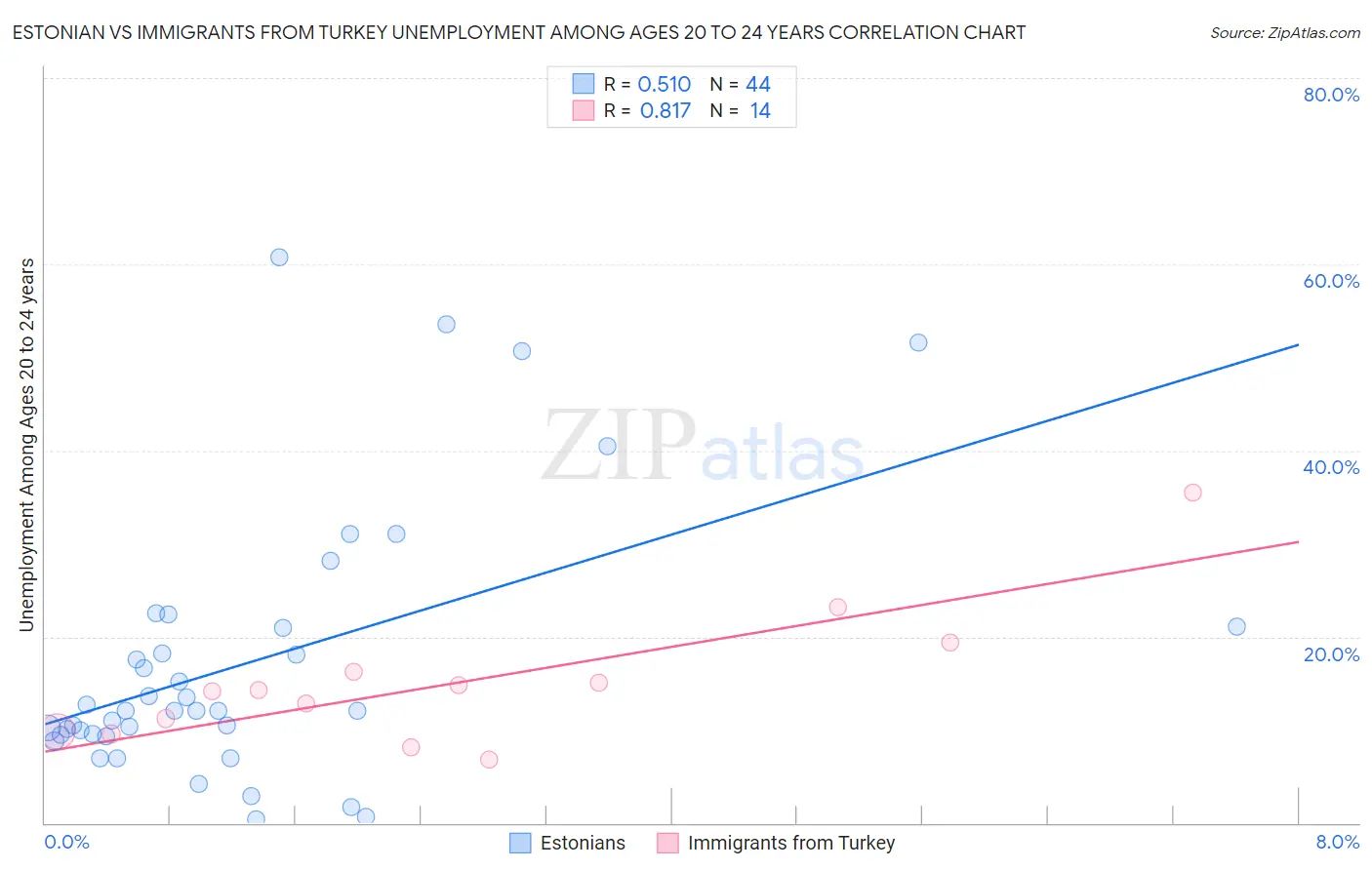 Estonian vs Immigrants from Turkey Unemployment Among Ages 20 to 24 years