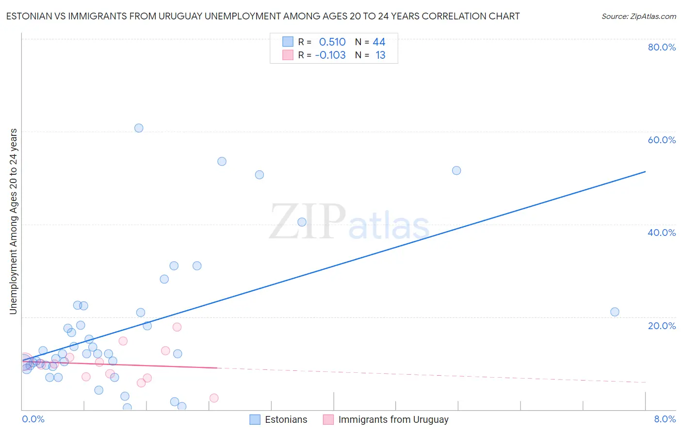 Estonian vs Immigrants from Uruguay Unemployment Among Ages 20 to 24 years